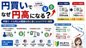 円買いでなぜ円高になる？円売り・ドル円との関係を初心者にもわかりやすく解説